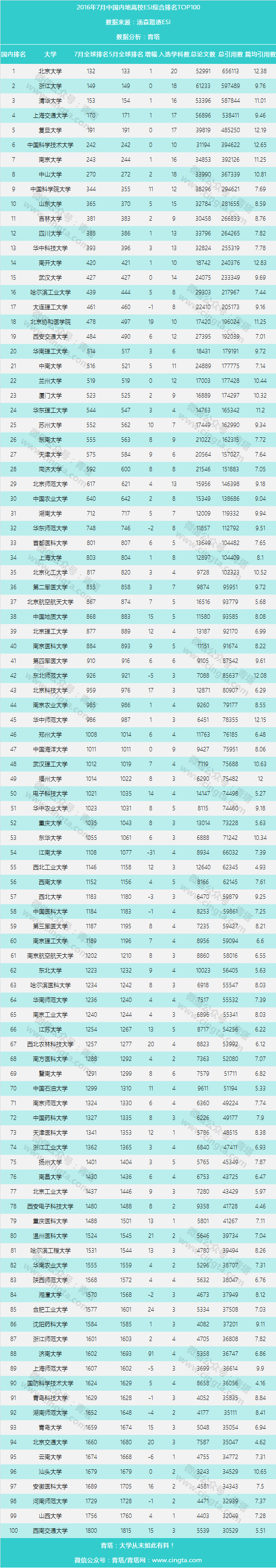 稳步前进 最新esi中国大学综合排名百强出炉 16年7月 青塔网