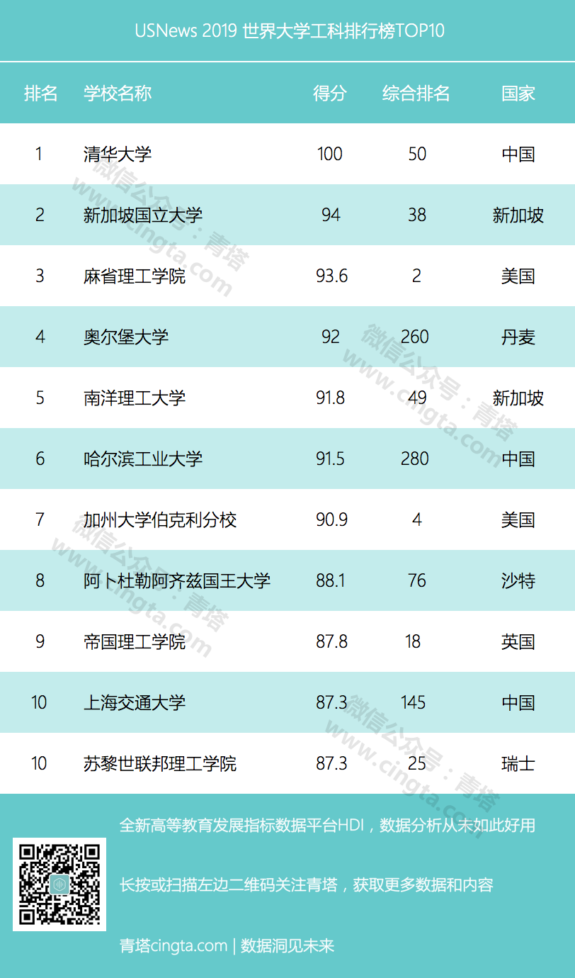 全球排名前十的大学_全国排名前十的大学