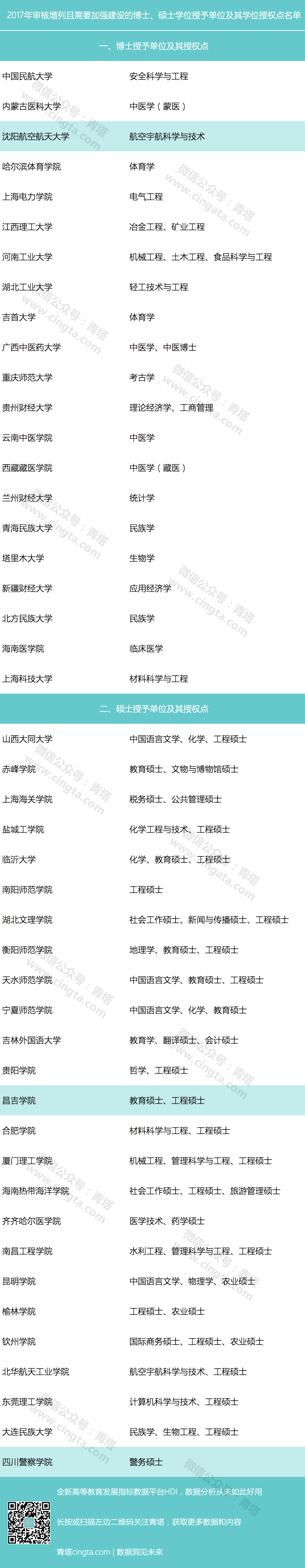 19年起 又有15所高校可正式培养博士或硕士 青塔网