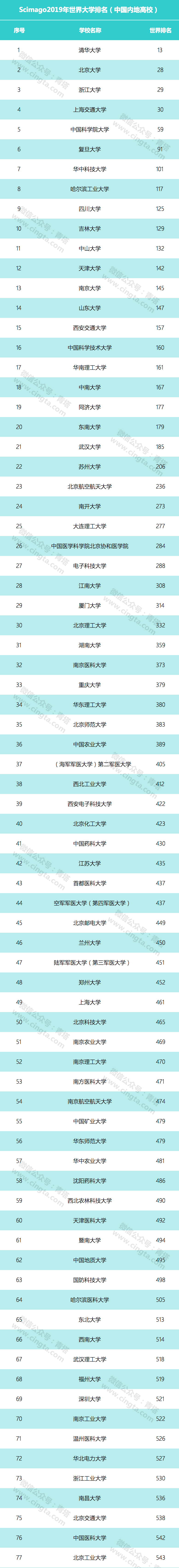 又一个世界大学排行榜出炉 中国内地440所高校上榜 青塔网