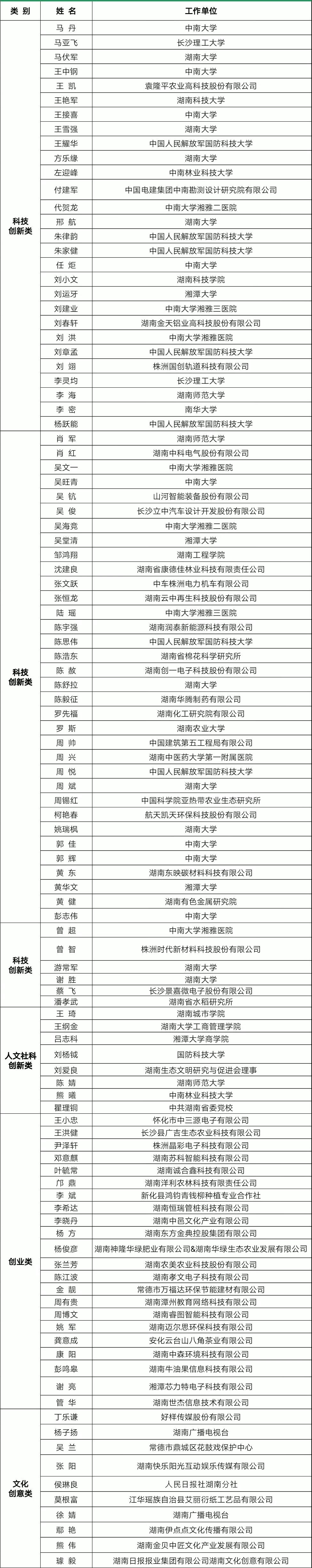 108人 19年 湖湘青年英才 支持计划入围人选公示 青塔网