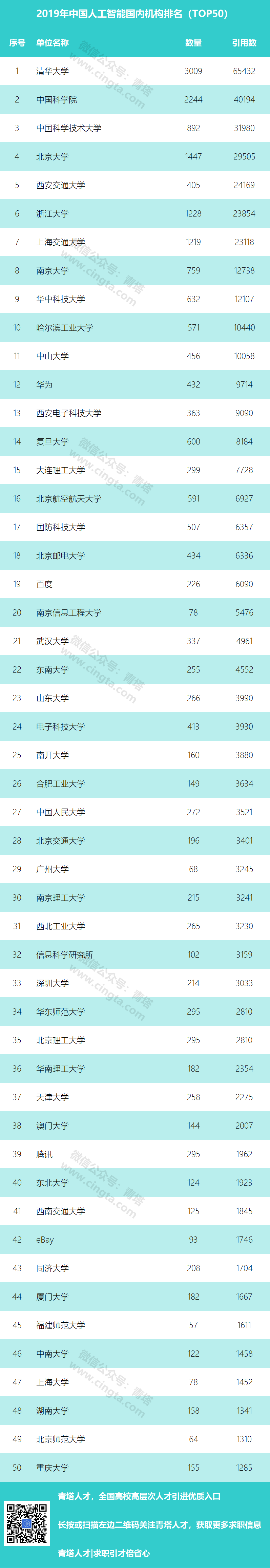 国内人工智能领域机构排行榜 清华第一 青塔网
