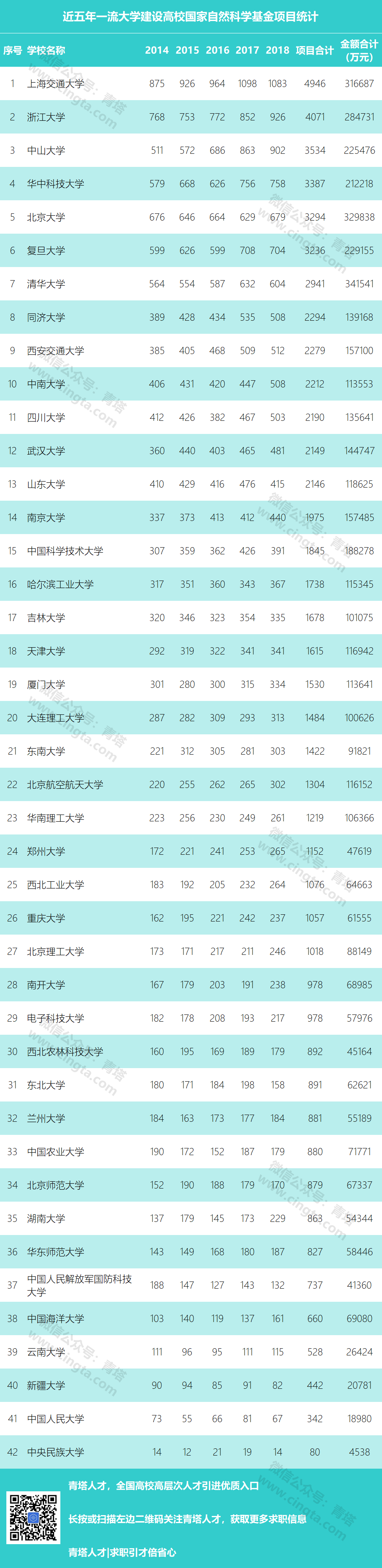 “项目”近五年国家自科基金大比拼：上交、浙大项目总数占优 清华、北大国家杰青、优青