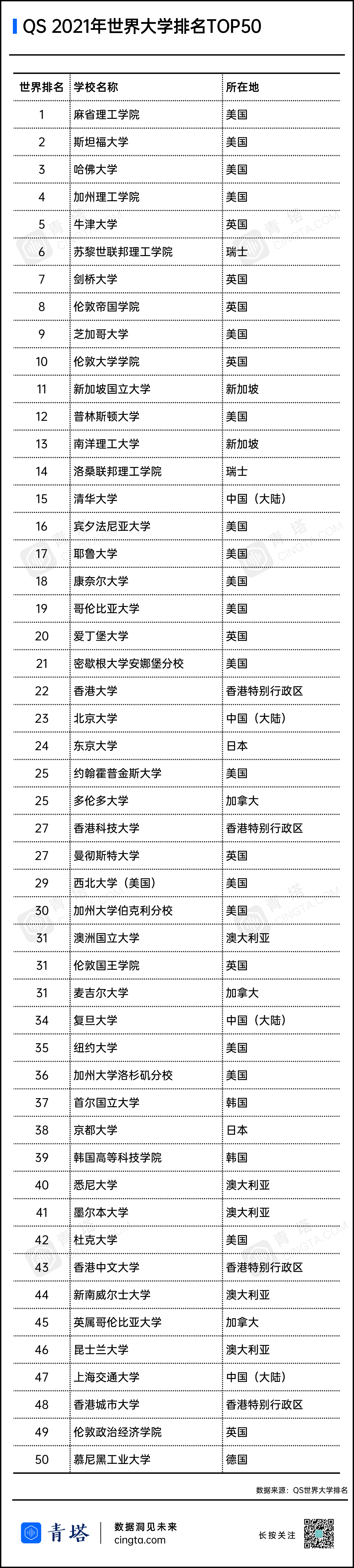 Qs发布21年世界大学排名 中国所高校上榜 排名整体上升 青塔网 Qs发布21年世界大学排名 中国所高校上榜 排名整体上升 青塔网
