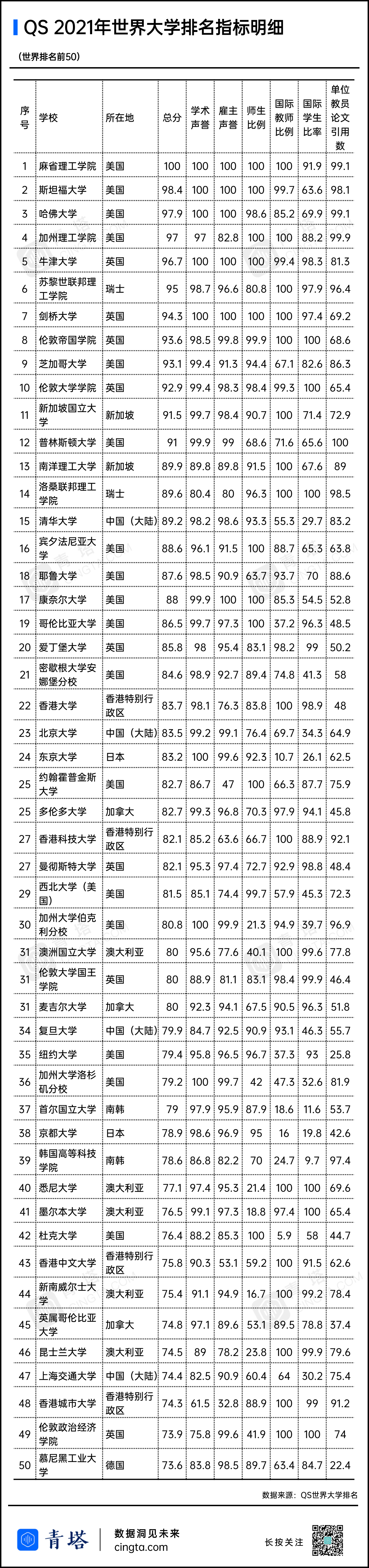 重磅 21 Qs世界大学排名top50高校指标明细发布 青塔网 重磅 21 Qs世界大学排名top50高校指标明细发布 青塔网