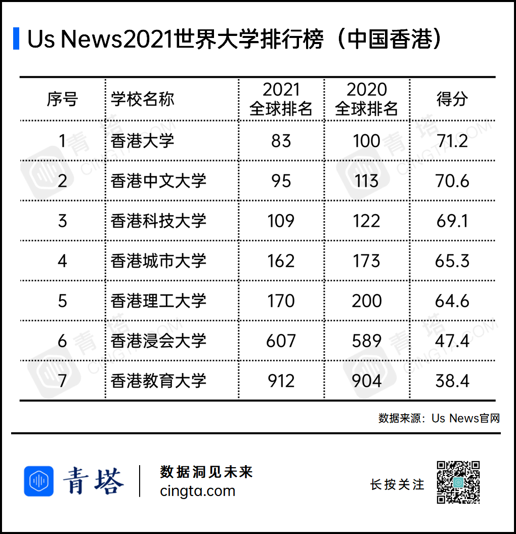 重磅 Usnews21世界大学排行榜出炉 青塔网