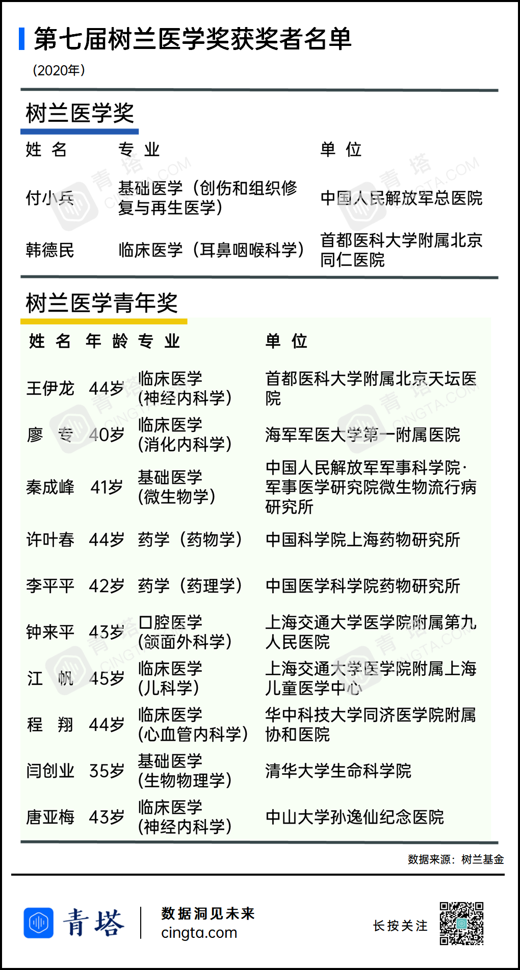 中国医学界的 诺贝尔奖 第七届树兰医学奖获奖名单公布 青塔网 中国医学界的 诺贝尔奖 第七届树兰医学奖获奖名单公布 青塔网